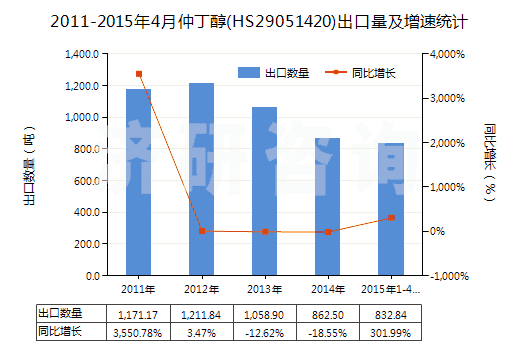2011-2015年4月仲丁醇(HS29051420)出口量及增速統(tǒng)計